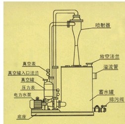 lzs射流真空泵规格与性能参数表}lzs射流真空泵性能参数表(一)